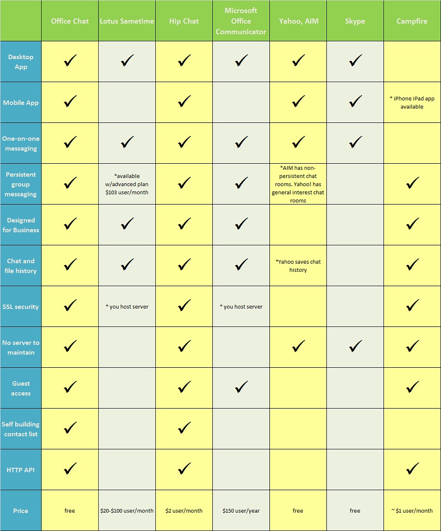 Mobile Chat Software Comparison