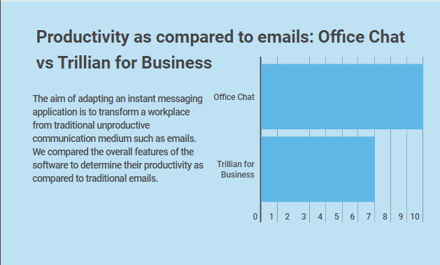 inter office chat and productivity